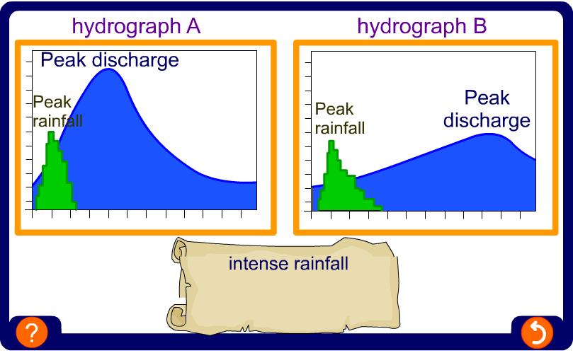 24 of 29 What factors influence the shape of a hydrograph?