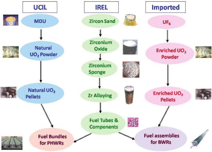 R N Jayaraj / Energy Procedia 7 (2011) 120 128 123 Fig. 3. Fuel Fabrication Activities at Nuclear Fuel Complex 2.2. BWR Fuel Similar processes mentioned above are employed in the enriched fuel fabrication facilities for the conversion of imported UF 6 into fuel pellets.