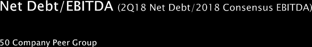 NET DEBT/EBITDA 8.00 6.00 4.00 2.00 0.00-2.