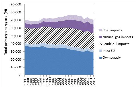 Total net imports in EU 1990 1995 2000 2005 2010 2011 2012 Coal