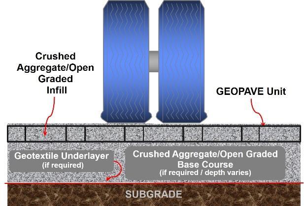 The GeoPave Porous Pavement System Components The GeoPave Porous Pavement System with open graded aggregate or an aggregate/topsoil engineered infill provides a permeable, stabilized surface for