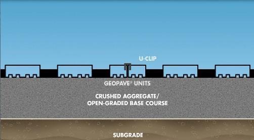 The complete system has three major components: (1) the GeoPave unit (2) if required, open graded aggregate or aggregate/topsoil engineered base (3) open graded aggregate or an aggregate/topsoil