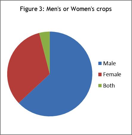 What are the s that you have been noticing in the past 10? and finally Is the crop primarily associated with men or women? The results are presented in the following figures.