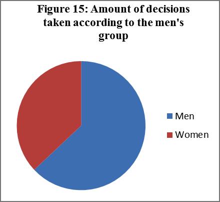 6.2 Decision Making Matrix Figure 14: Amount of decisions taken, according to the women's group Men Women Figure 14: The division of decision taking between men and women, according to the women s