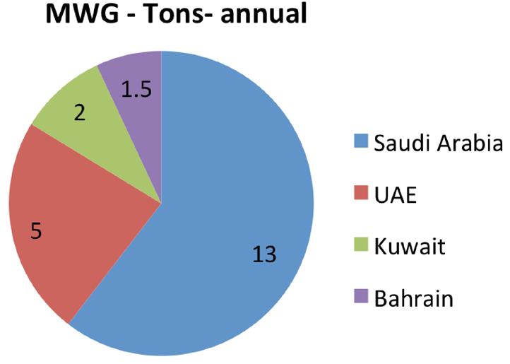 34 Fig.3 : Solid waste generated in different Gulf countries. In the UAE in 2013, 11.