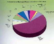 Composition of Waste Collection in Sri Lanka Biodegradable (ST) 56.57% Bio-degradable (LT) 5.94% Paper 6.47% Wooden 6.
