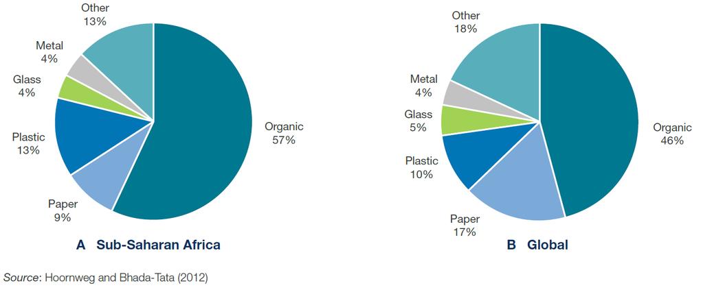 Municipal solid waste composition Slide 7 96% is disposed of mostly at