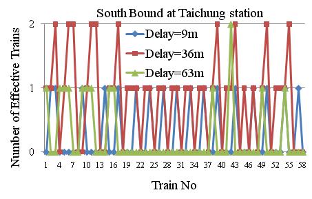 Fig.4. Effective trains at the middle station. TAICHUNG, CHIAYI, TAINAN and ZUOYING. If a train is stop delay at some station, the other stations are also delay.
