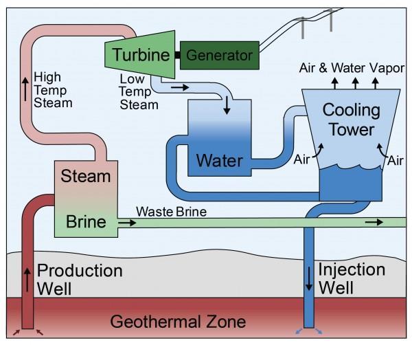After the thermal energy has been used to turn the turbine, spent steam is condensed back to a liquid and injected into the ground where it is reused in thermal system, prolonging the lifetime of a