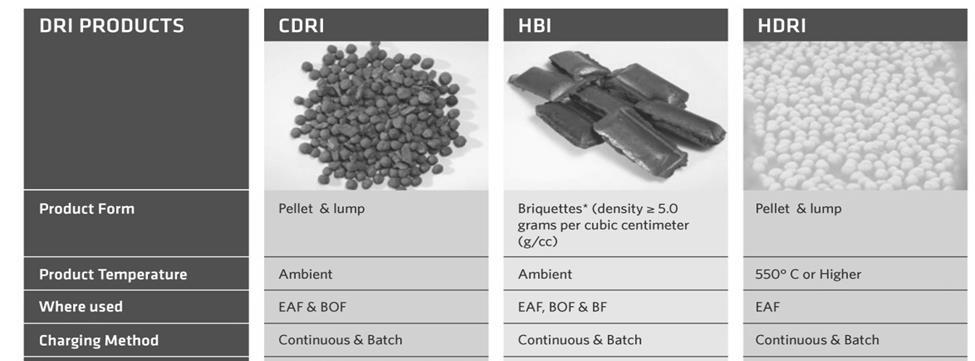Figure 1- MIDREX DRI Products Midrex s ACT Features: This technology with the following key features: Can be used in every type of MIDREX Plant; CDRI, HDRI, HBI or a combo plant Allows amount of