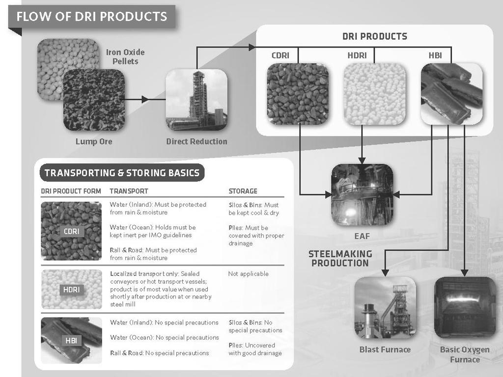 (scrap, hot metal etc.) and the steel product manufactured (long, flat etc.), carbon in the DRI products can have a beneficial effect to EAF operation.