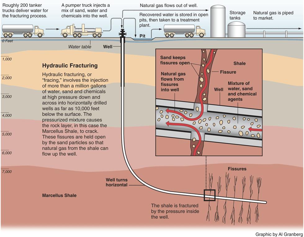 Hydraulic Fracturing Source: ProPublica 7 Stages of Shale Development Site selection (incl.