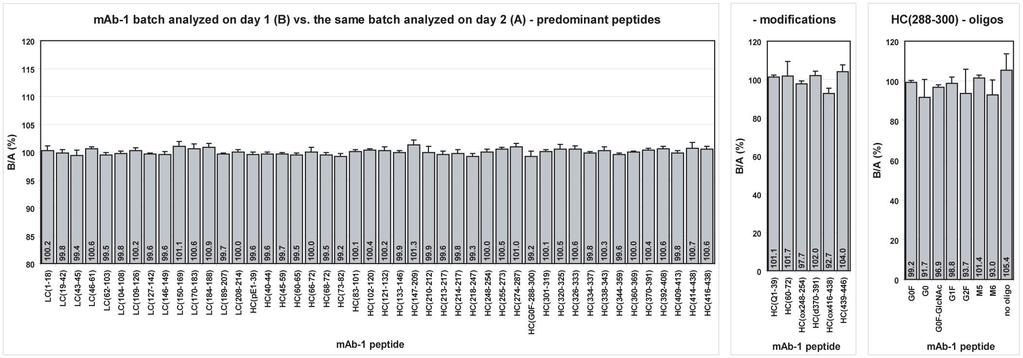 SITRS analysis of the same mab-1 batch analyzed on different days Six separate digestions and analyses were performed each time on day 1 and day 2 The average standard deviation for the predominant
