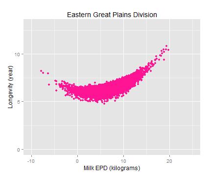 Figure 11. Illustration of estimates of the dependent variable longevity regressed on milk EPD for cows within the Eastern Great Plains Division biome.