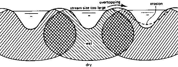 CHAPTER 3. FURROW IRRIGATION If the stream size is too large on flat slopes, overtopping of the ridge may occur (Figure 42).