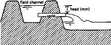 For drowned or submerged discharge, the head is the difference between the water level in the farm channel and in the field (Figure 71a).