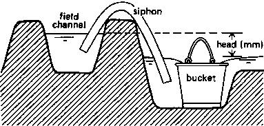 Figure 72 Measuring the siphon discharge (a) Free discharge Figure 72 Measuring the siphon discharge (b) Drowned or submerged discharge If the siphon or spile is freely discharging then the pipe can