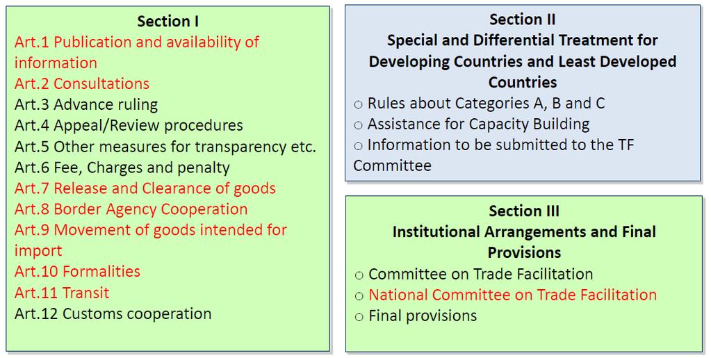 WTO Trade Facilitation Agreement 3 articles consisting of 23 sections At least 8 relate to IT connectivity