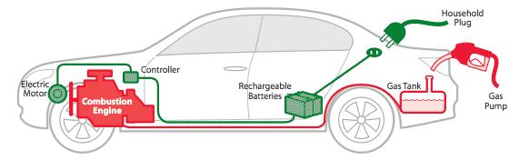 Progressively Electrify the Fleet Internal Combustion Engine (ICE) Hybrid Electric Vehicle (HEV) Plug-in Electric Hybrid Vehicle (PHEV) Battery Electric Vehicle (BEV) Batteries Challenges with