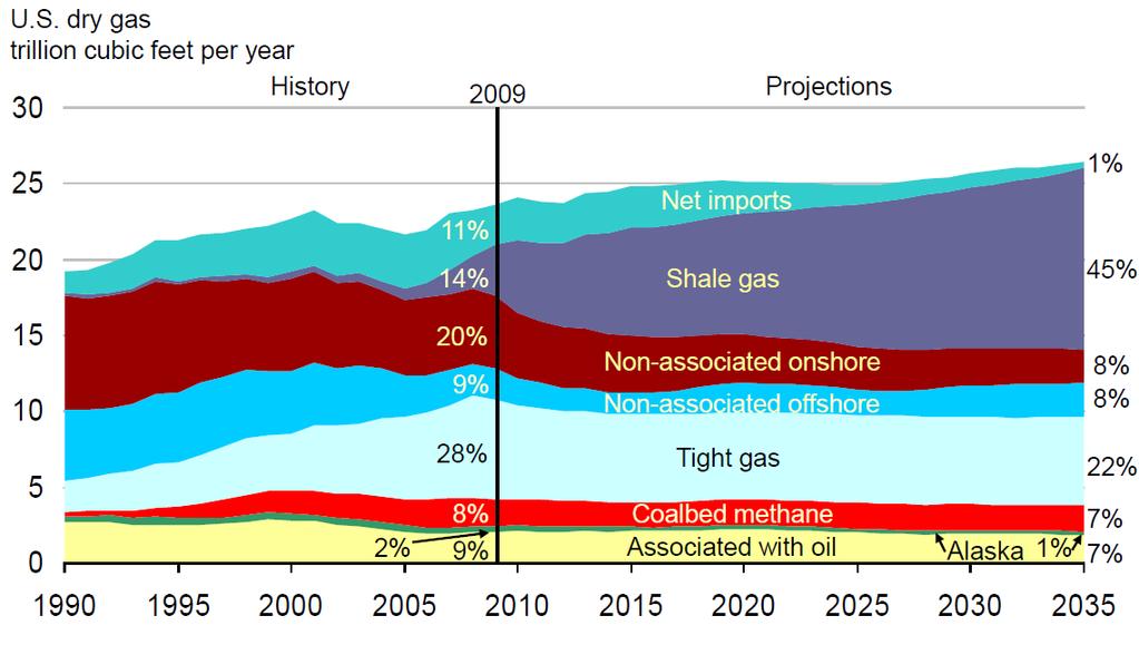US Gas Supply by Source Unconventional gas sources will