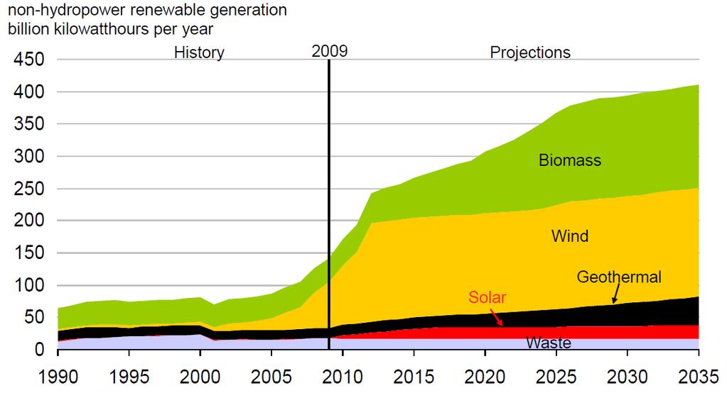 US Renewable Generation (GWh) Renewables are small, but growing rapidly,