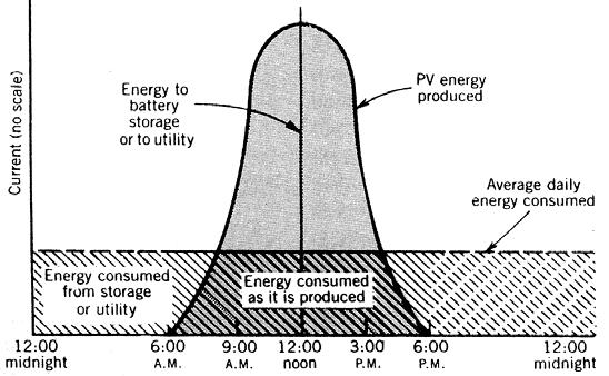 Matching Energy and Power (for PV) Power Energy