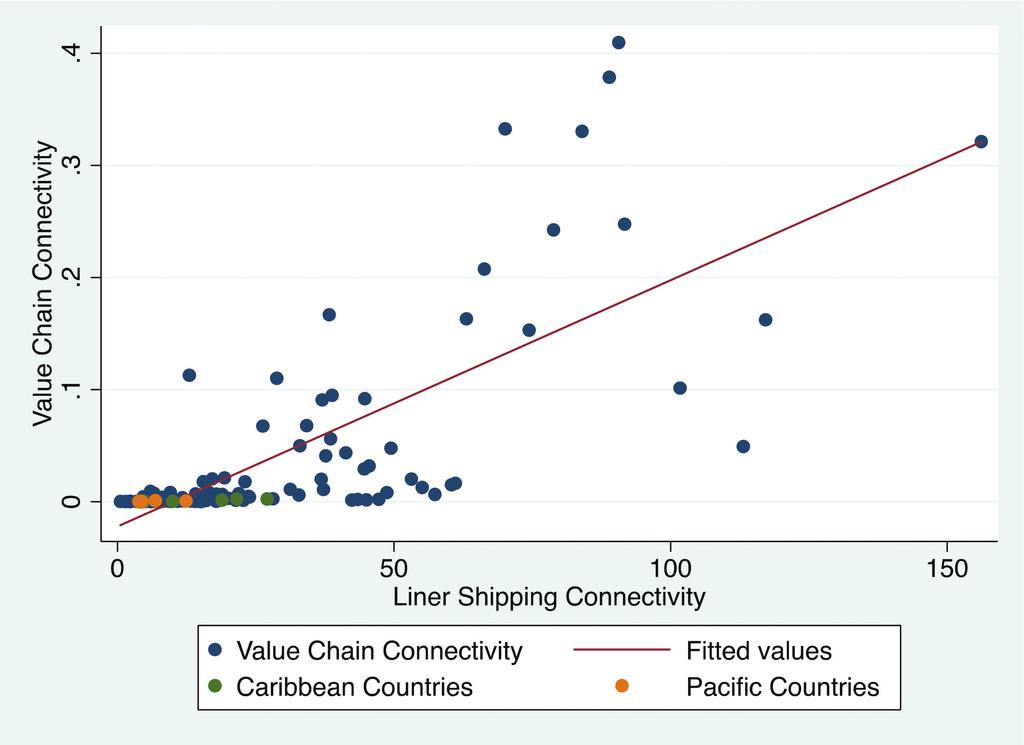 International Trade Working Paper 2016/24 11 Figure 6. Liner shipping connectivity vs. value chain connectivity in food and beverages, 2012, index numbers.