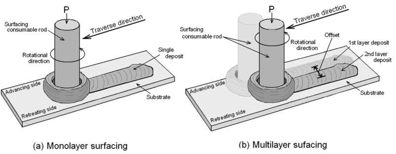 surfacing is shown in Fig. 1. The surfacing conditions in multilayer surfacing may vary depending on the correlation between the rotational direction of the coating rod and the surfacing direction.