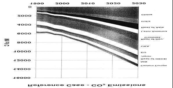 Figure 1. Trends of CO 2 emissions (From POLES world energy model, Research DG and ITPS, 1999) 4.