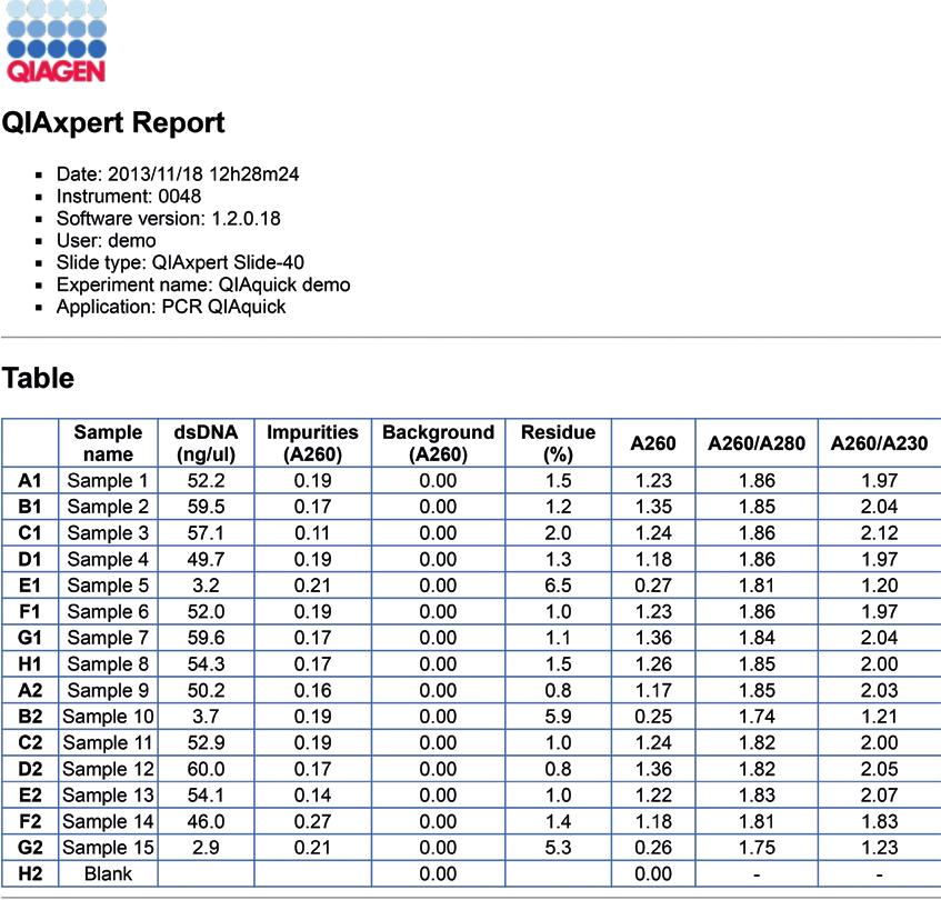 Figure. QIAxpert.html report with experiment details, results table and spectra.