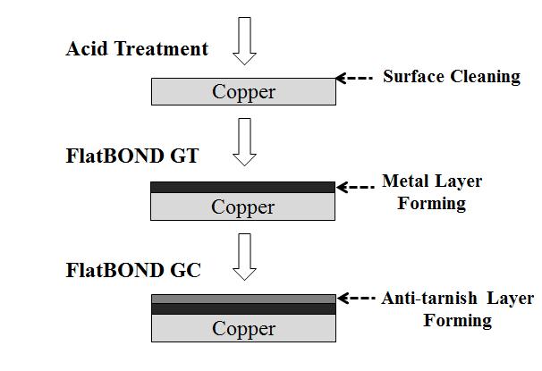 FlatBOND GT Treatment Process Figure1 is FlatBOND GT treatment basic process flow.