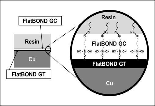 20nm/min(SiO2) Figure2 - XPS depth analysis of copper surface treated FlatBOND GT FlatBOND GC By conducting FlatBOND GC treatment, the anti-tarnish layer is formed on the FlatBOND GT metal layer.