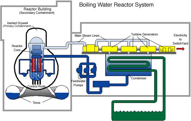 Overview of Boiling Water