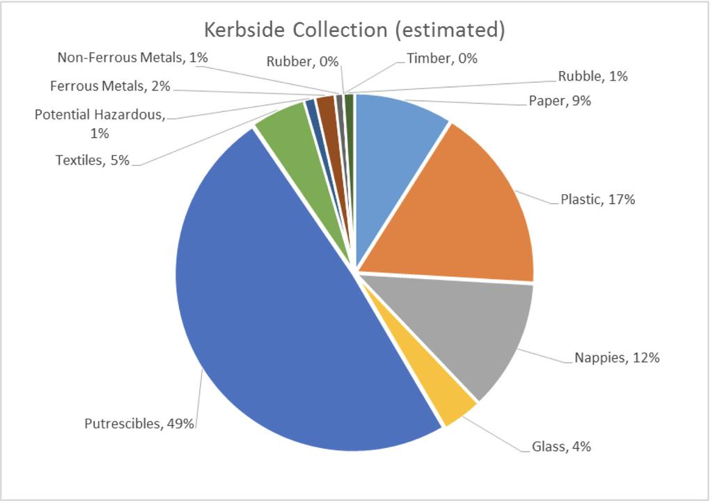 Figure 6: Refuse Composition - kerbside and landfilled.