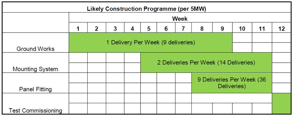 2.3 Construction programme 2.3.1 The likely development construction programme is set out in the Construction Traffic Management Plan (CTMP) and assumes completion of the development in 5MW segments