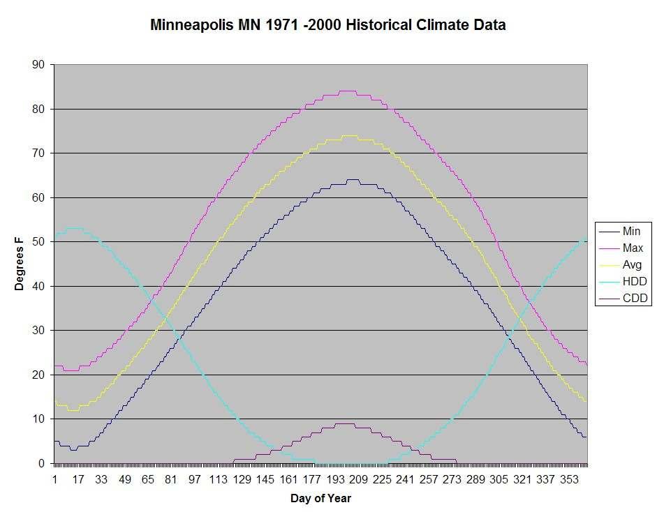 Figure 9: Historical climate data for Minneapolis, MN.