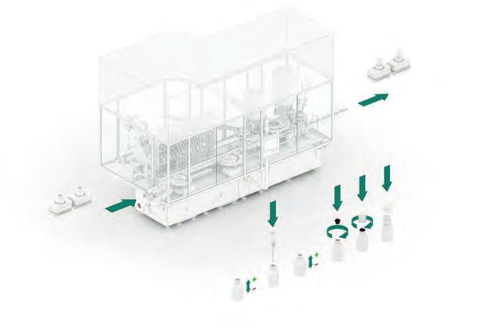 Highly flexible filling and closing systems for medium to high output DFK/KVK A further machine concept achieves an output of 60 to 200 items per minute.