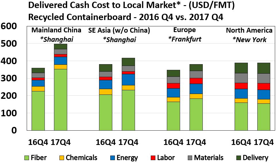 Production Costs in China Have Increased More