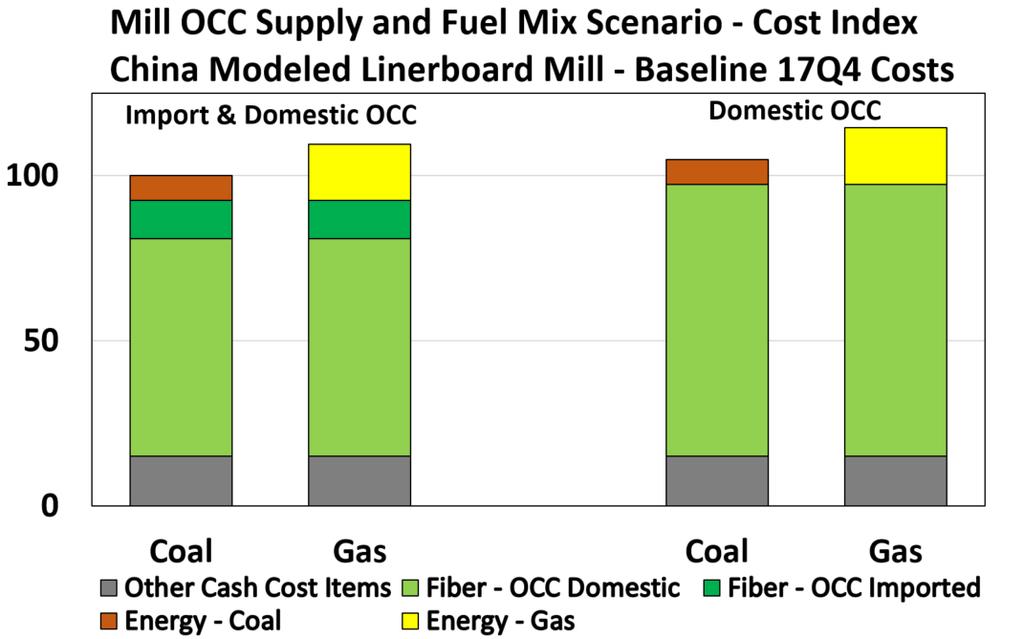 Mill Fiber Supply and Fuel Mix Are Key Factors