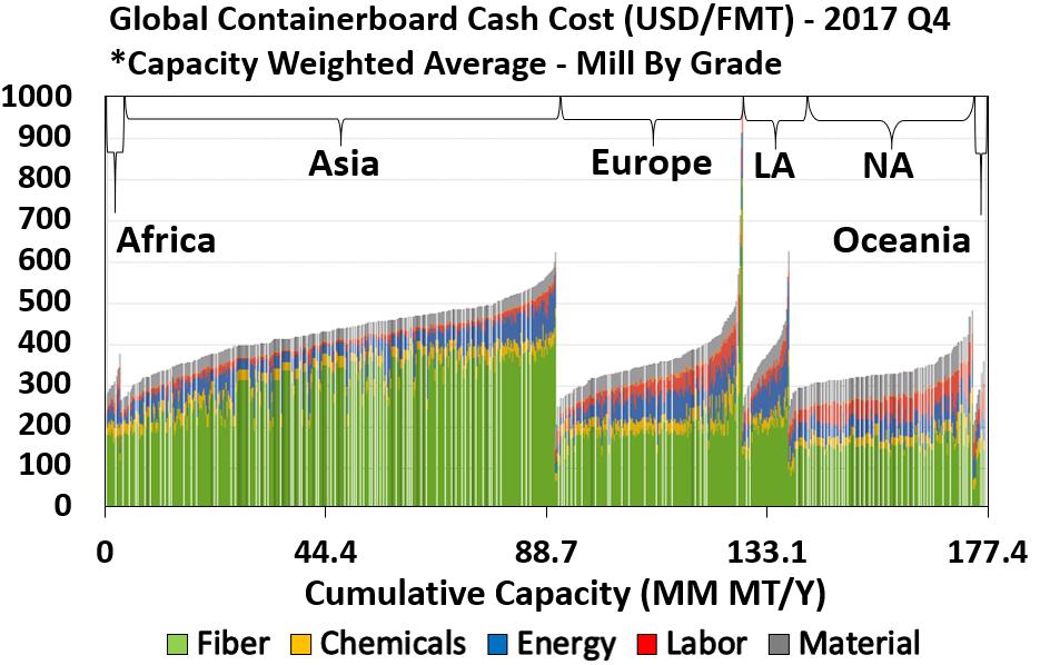 Asia Is the Largest Producing Region Fiber is the key cost driver in every