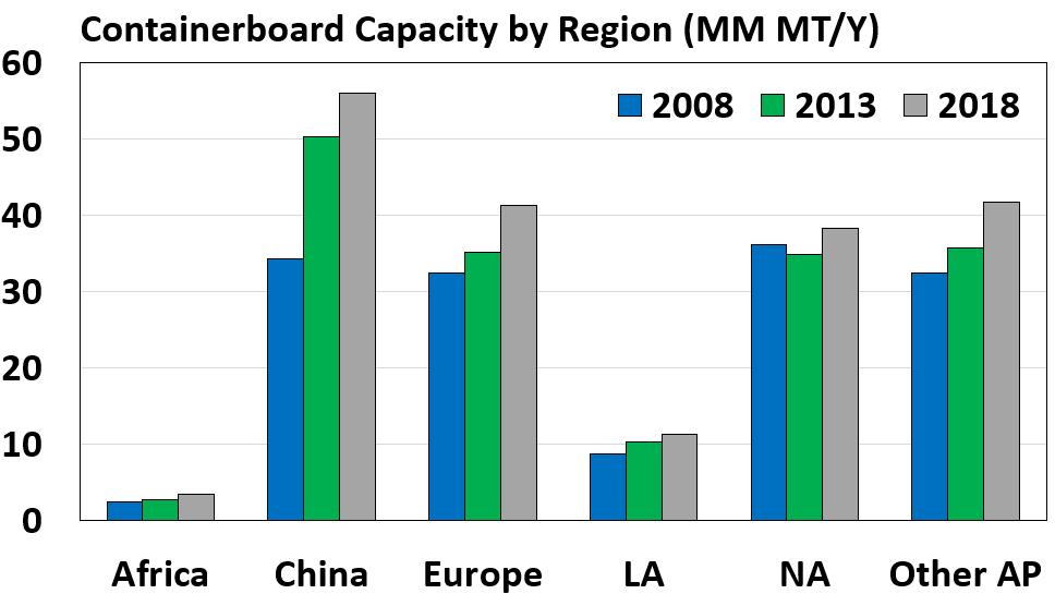 Containerboard Expanding Steadily Asia, especially China, is where most of the new capacity has