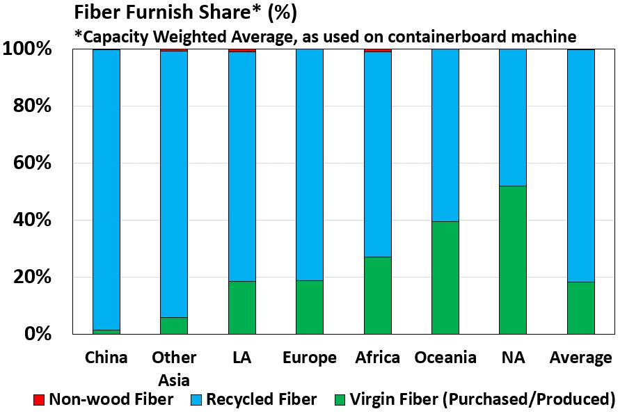 Recycled Containerboard Dominates OCC is the most commonly utilized fiber