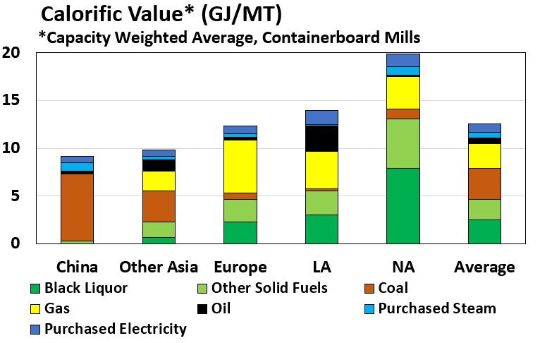 Fuel Mix Varies Significantly by Region A mill s energy profile is affected by