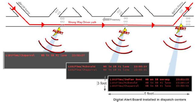 Notification and Track Elements Digital alert board (TOC and DPS OPCOMM)