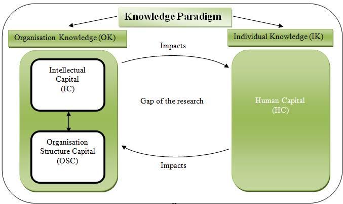 Figure 1. Conceptual framework of Human capital and Organisation structure capital (upper layer).