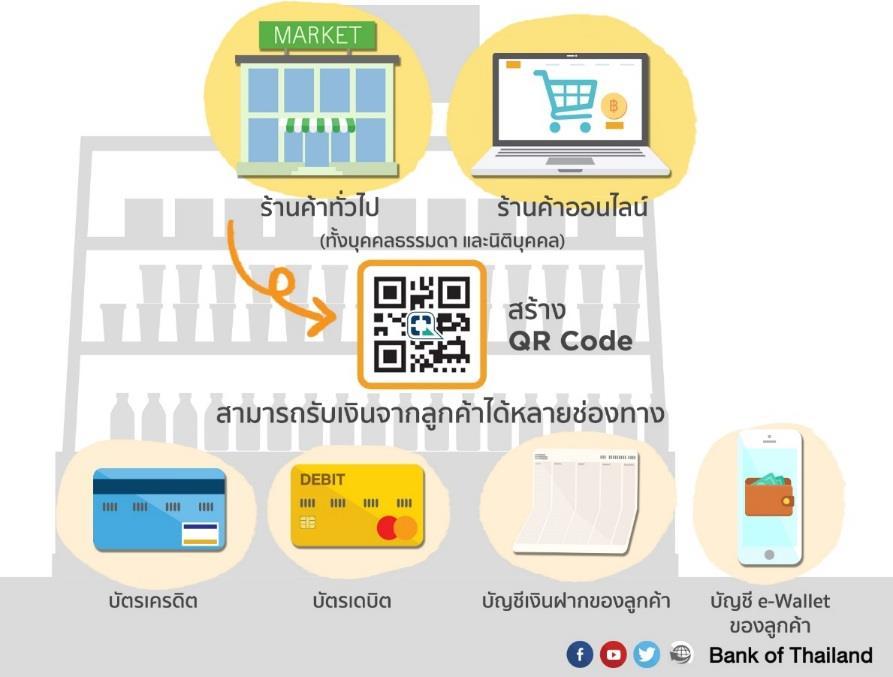 merchants receive funds from various payment instruments OPEN