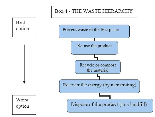 Hierarchy of Waste Management Options (new WFD) Source: EU Waste Policy, The Story Behind the