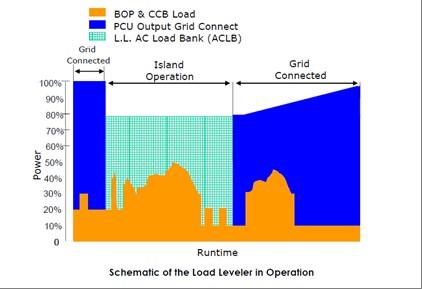 University of Bridgeport The fuel cell provides dependable, clean electricity and heat for the campus, in various operational modes - either alone or in parallel with other generation sources Grid