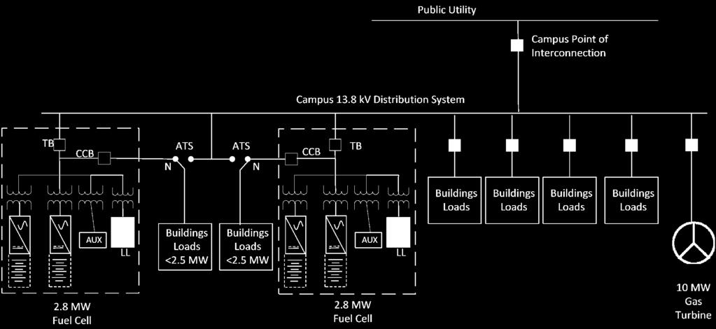 Heat to Campus Gas Turbine follows campus load to maintain zero utility import/export Microgrid Operation Loss of