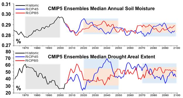 Figure 5. Annual Soil moisture and Drought Areal Extent 4.